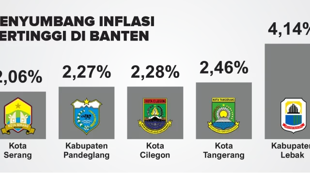 Inflasi Banten