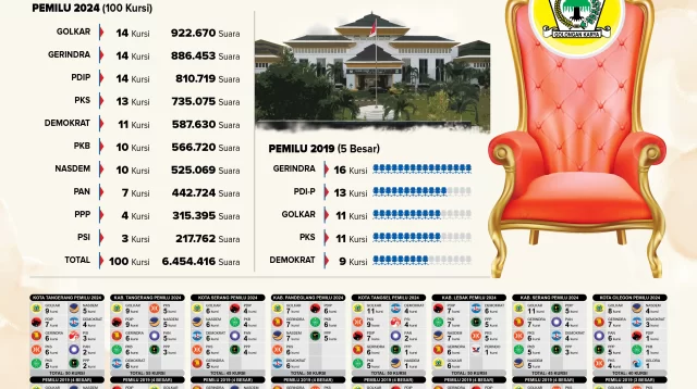 Kursi DPRD di Banten pileg 2024