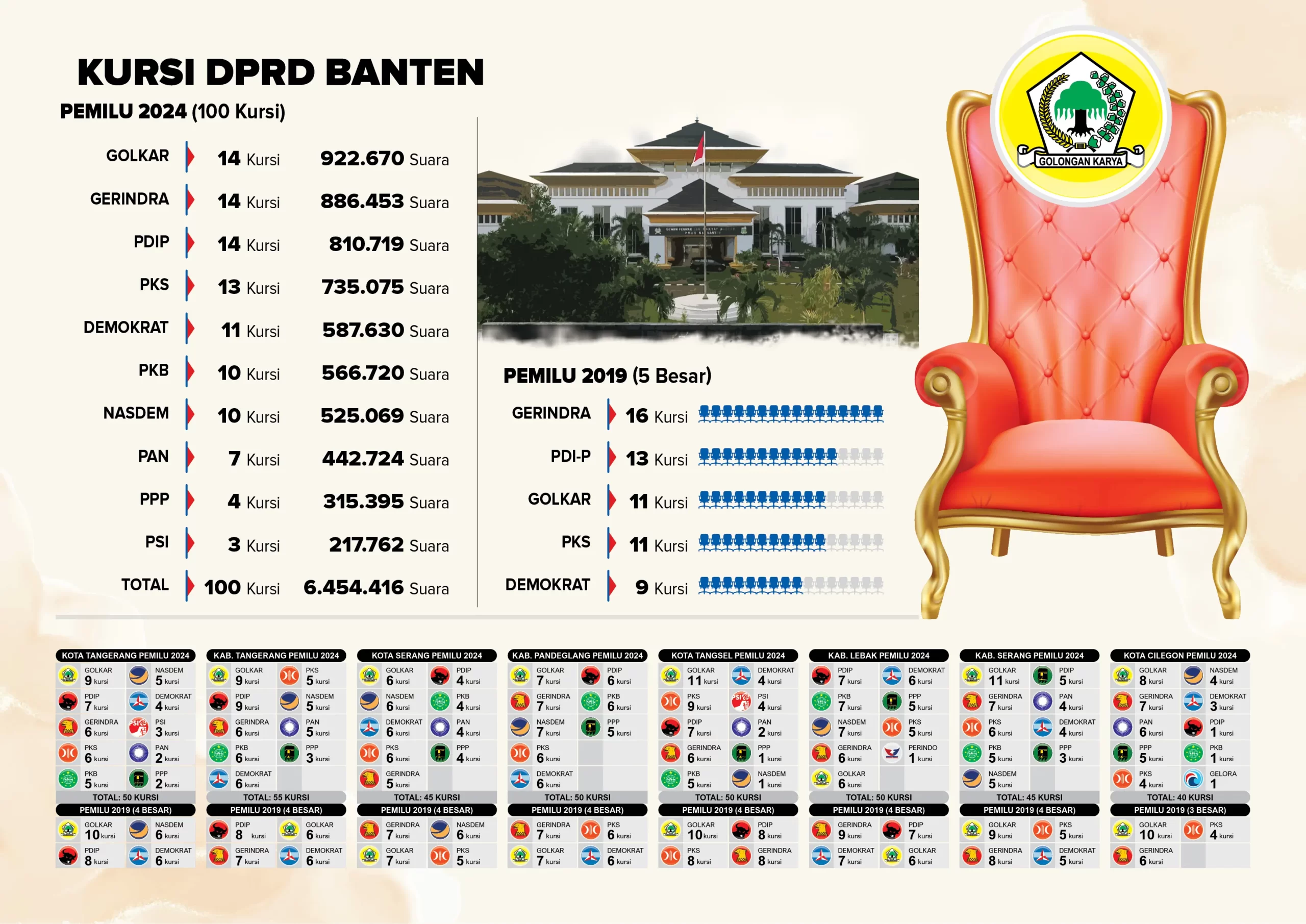 Golkar Berkuasa Di Banten Hanya Lebak Yang Gagal Dikuasai 3280