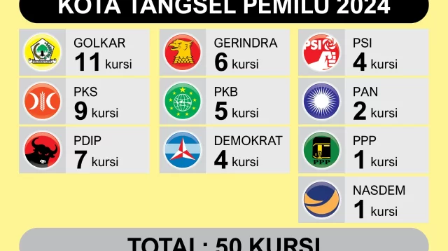 Golkar Kota Tangsel