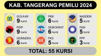 PDIP Kabupaten Tangerang