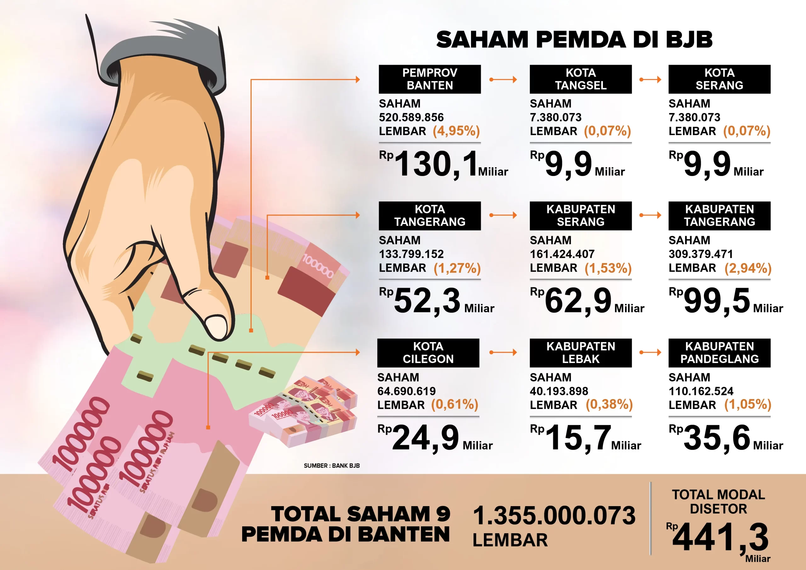 Reputasi Bank Banten